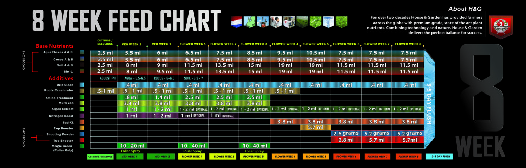 187 feeding schedules cultured solutions feeding chart
