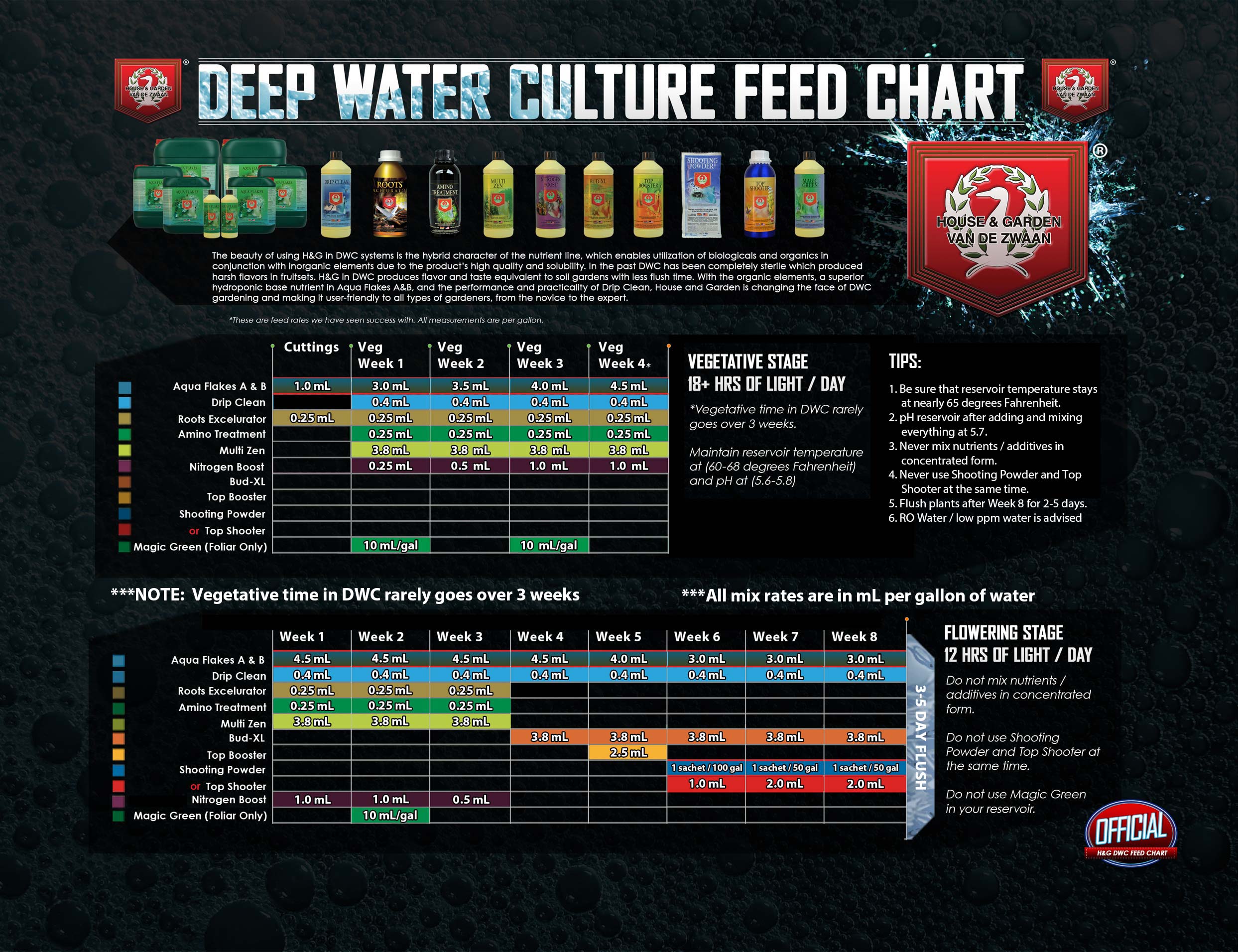 House And Garden Nutrients Chart